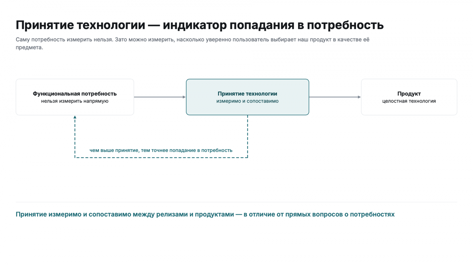 Принятие выступает посредником между потребностью и продуктом